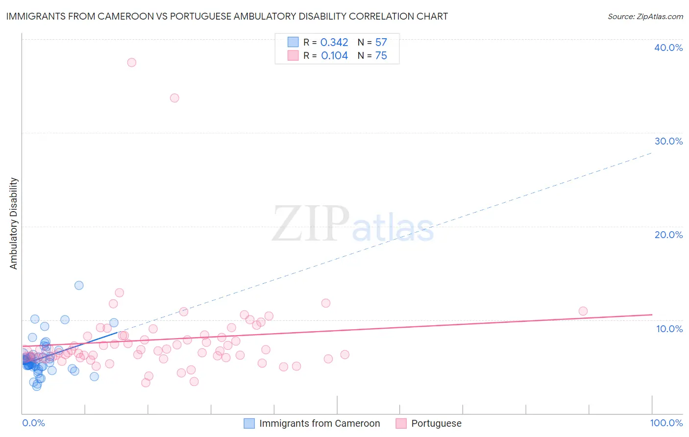 Immigrants from Cameroon vs Portuguese Ambulatory Disability