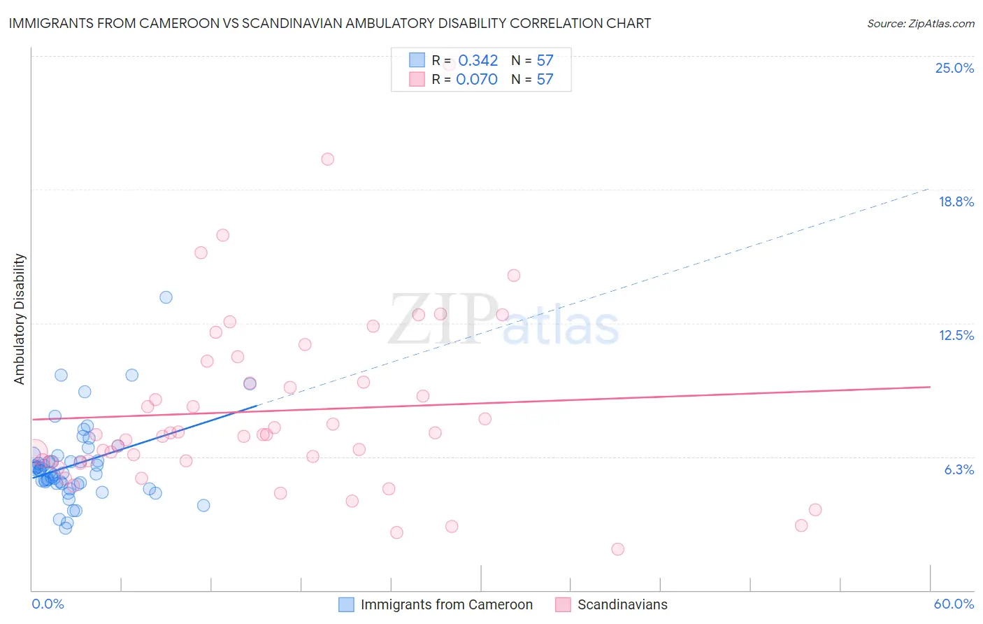 Immigrants from Cameroon vs Scandinavian Ambulatory Disability