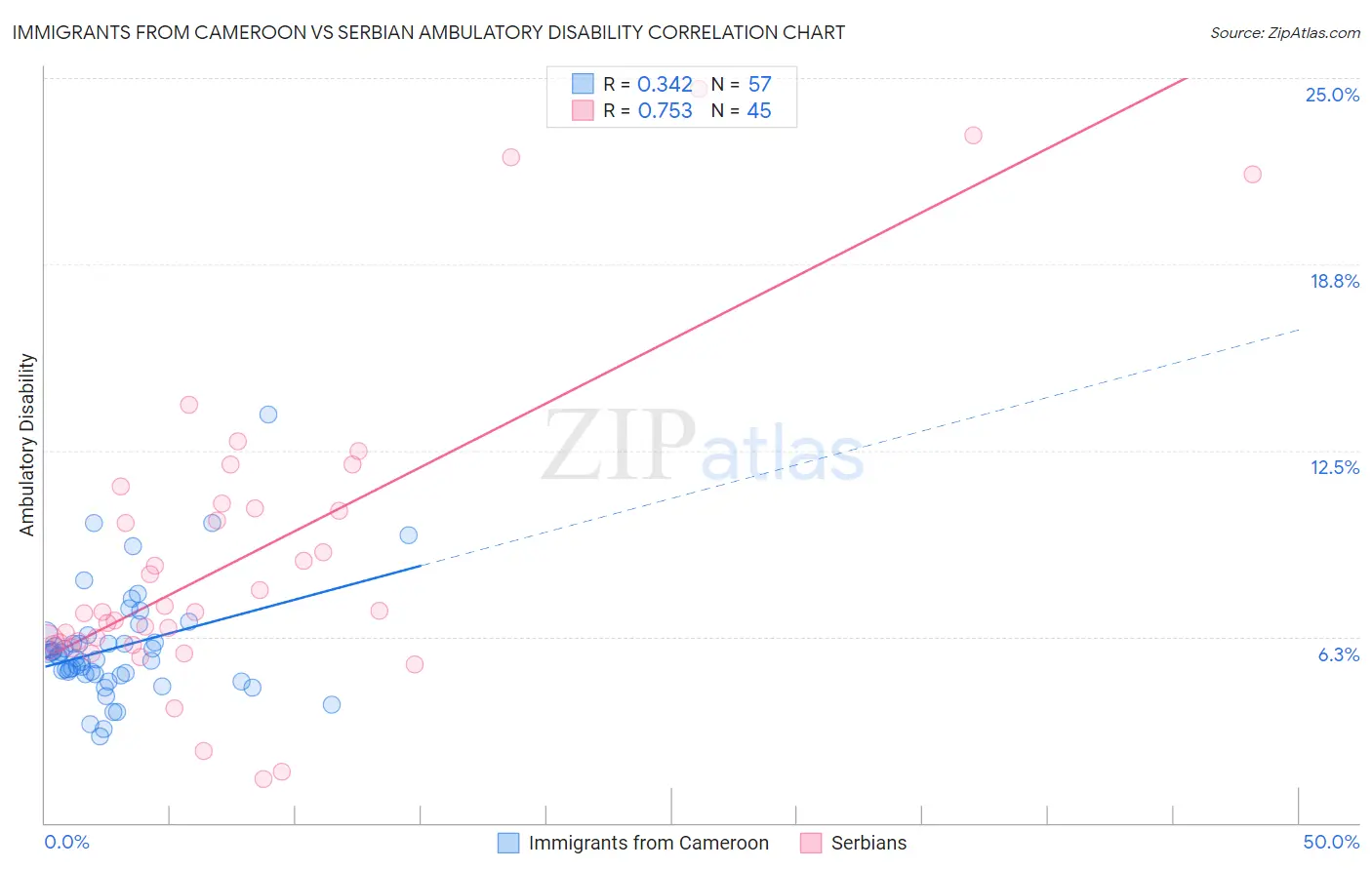 Immigrants from Cameroon vs Serbian Ambulatory Disability