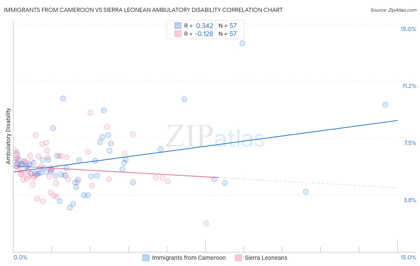 Immigrants from Cameroon vs Sierra Leonean Ambulatory Disability
