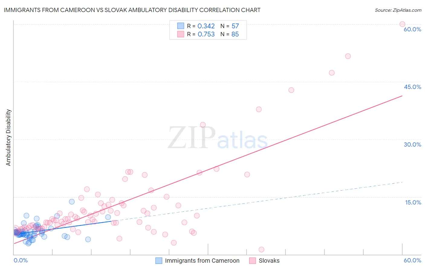 Immigrants from Cameroon vs Slovak Ambulatory Disability