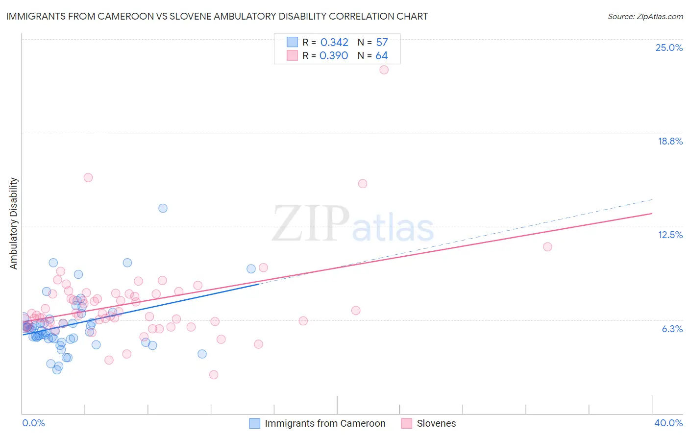 Immigrants from Cameroon vs Slovene Ambulatory Disability