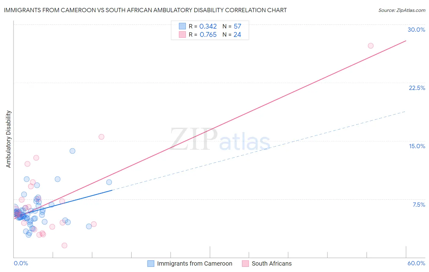 Immigrants from Cameroon vs South African Ambulatory Disability