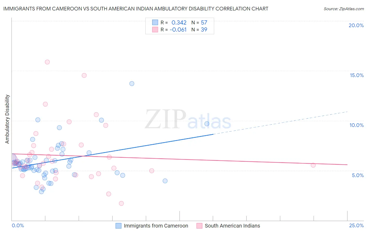 Immigrants from Cameroon vs South American Indian Ambulatory Disability
