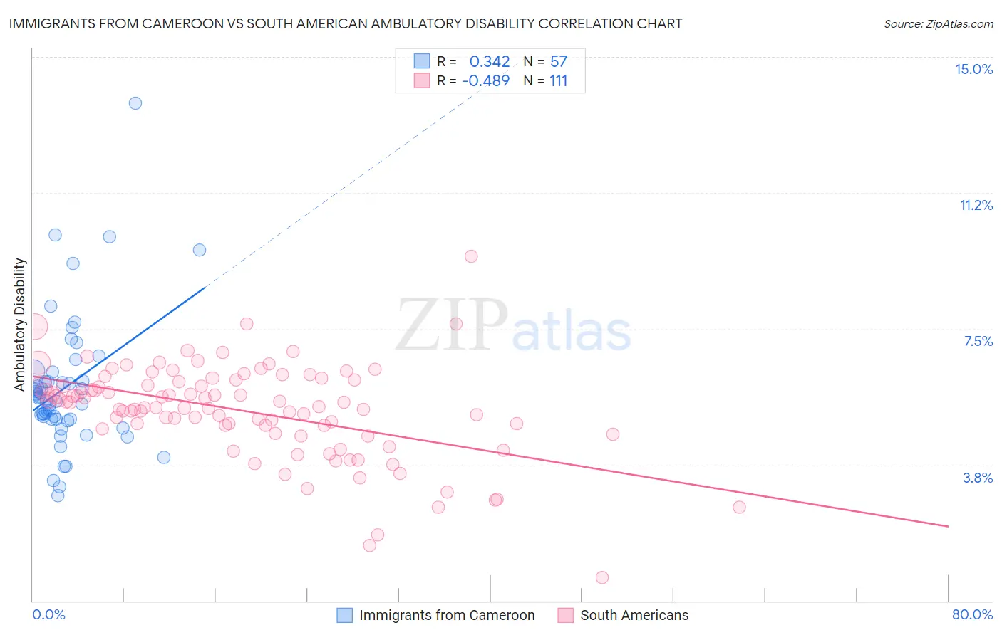 Immigrants from Cameroon vs South American Ambulatory Disability