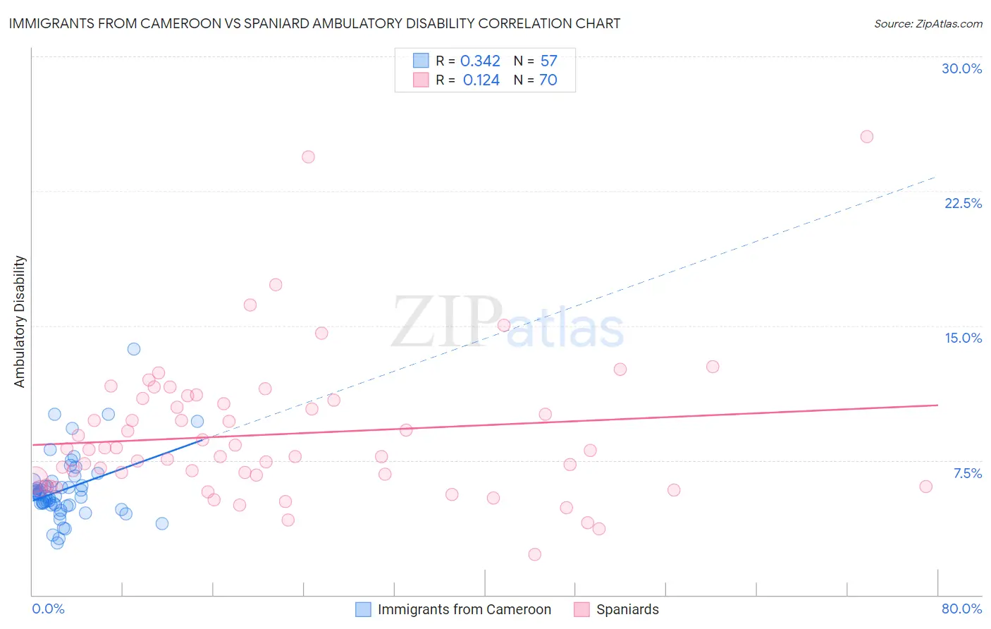 Immigrants from Cameroon vs Spaniard Ambulatory Disability