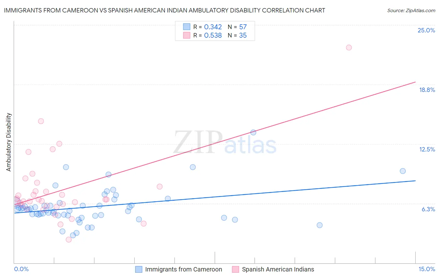 Immigrants from Cameroon vs Spanish American Indian Ambulatory Disability