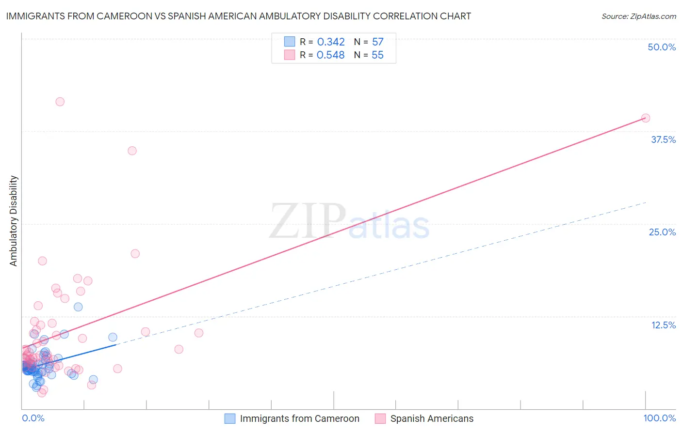 Immigrants from Cameroon vs Spanish American Ambulatory Disability