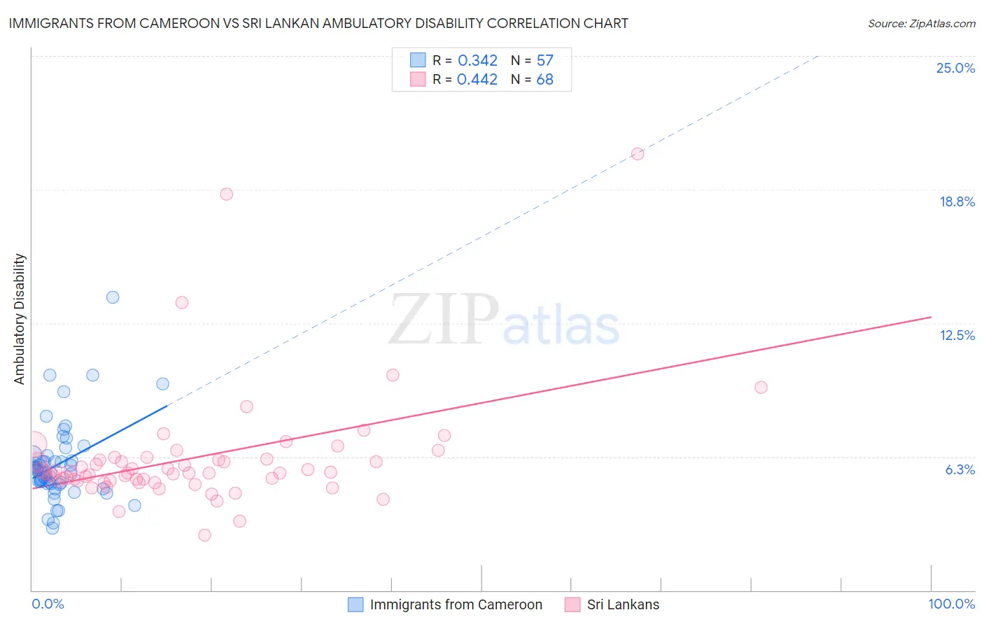 Immigrants from Cameroon vs Sri Lankan Ambulatory Disability