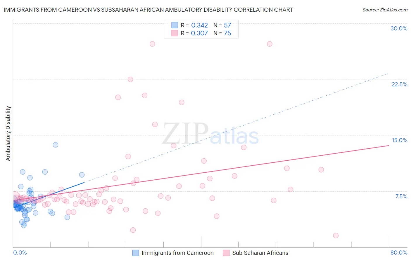 Immigrants from Cameroon vs Subsaharan African Ambulatory Disability