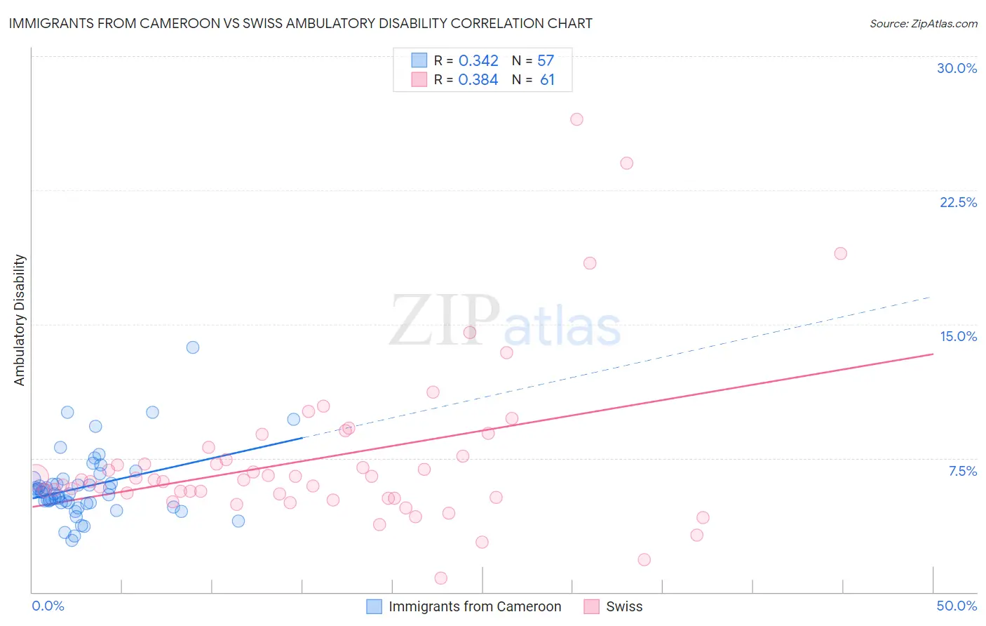 Immigrants from Cameroon vs Swiss Ambulatory Disability