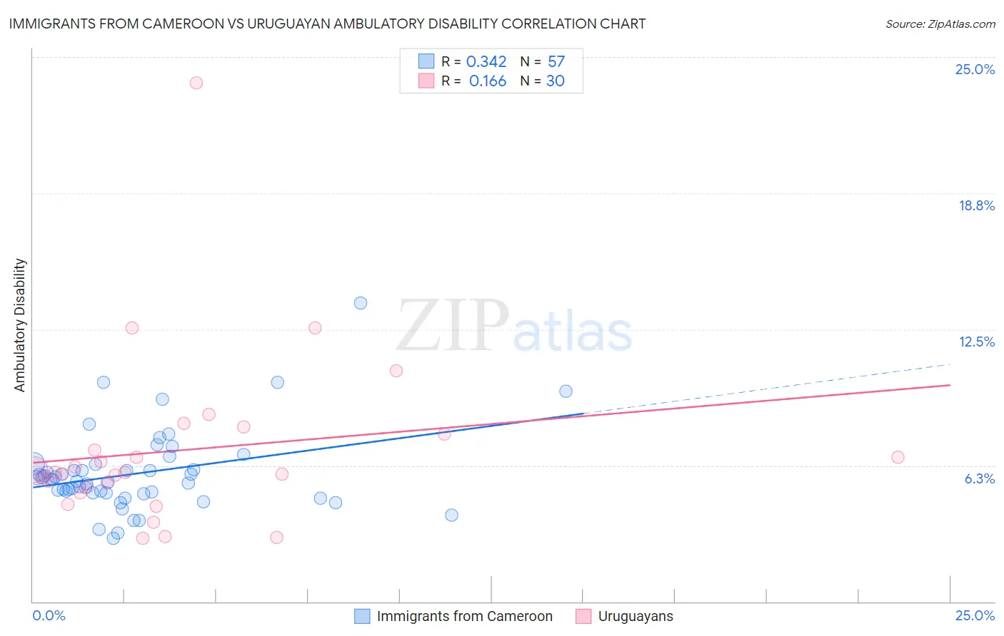 Immigrants from Cameroon vs Uruguayan Ambulatory Disability
