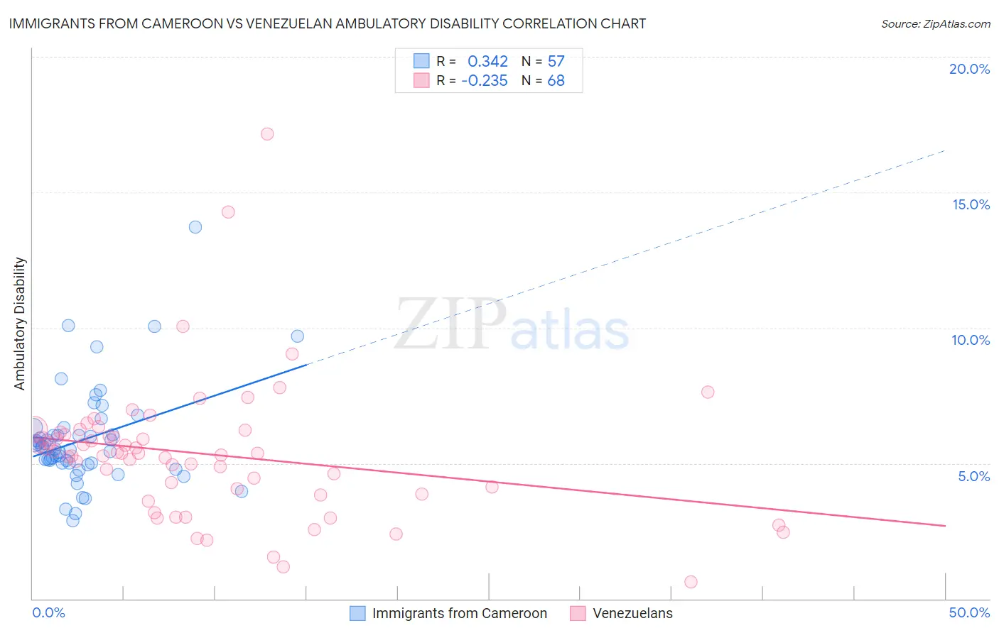 Immigrants from Cameroon vs Venezuelan Ambulatory Disability