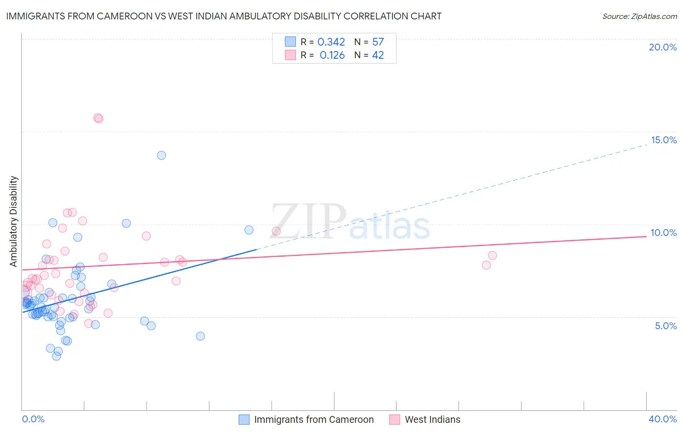 Immigrants from Cameroon vs West Indian Ambulatory Disability