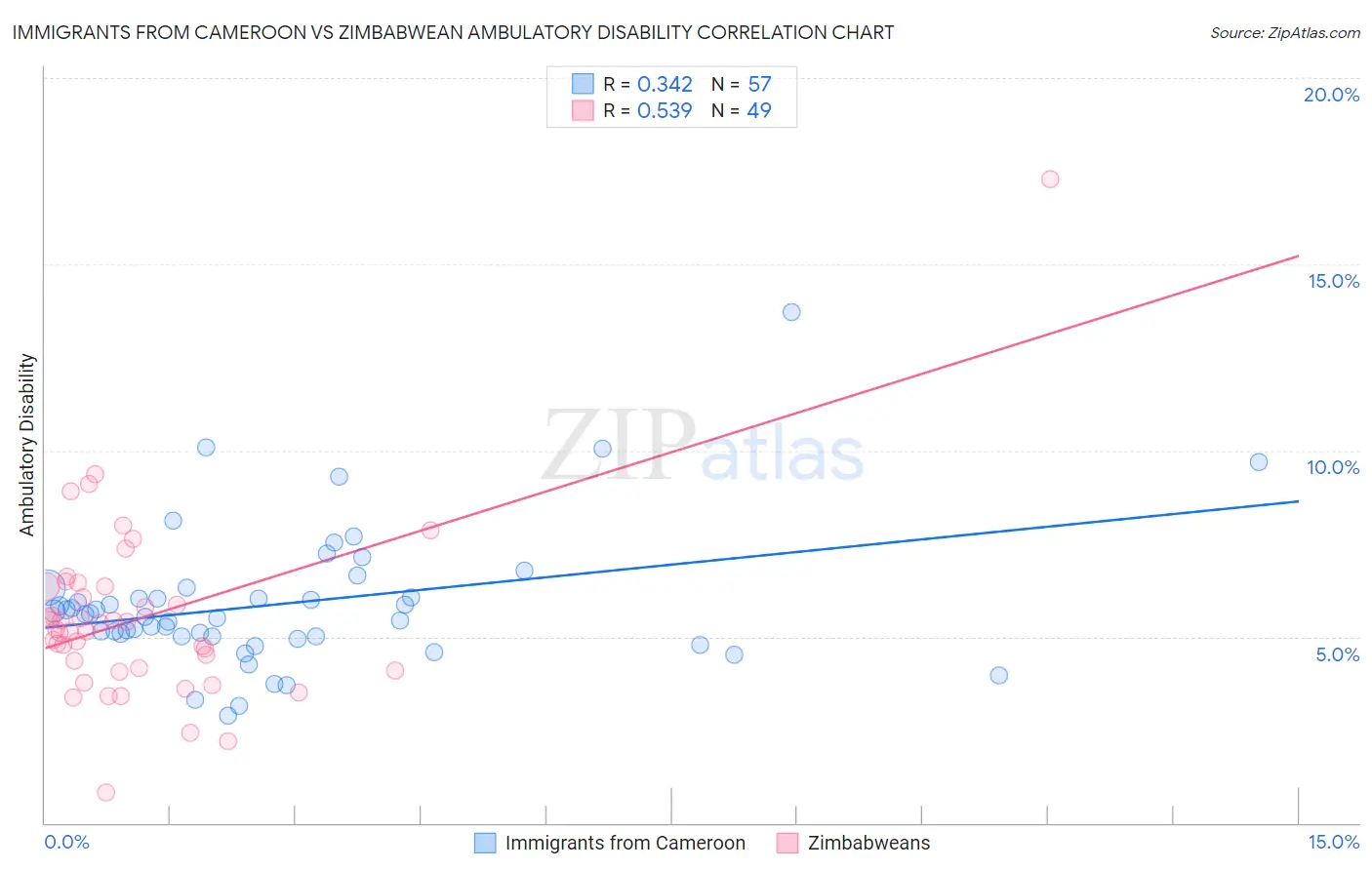 Immigrants from Cameroon vs Zimbabwean Ambulatory Disability