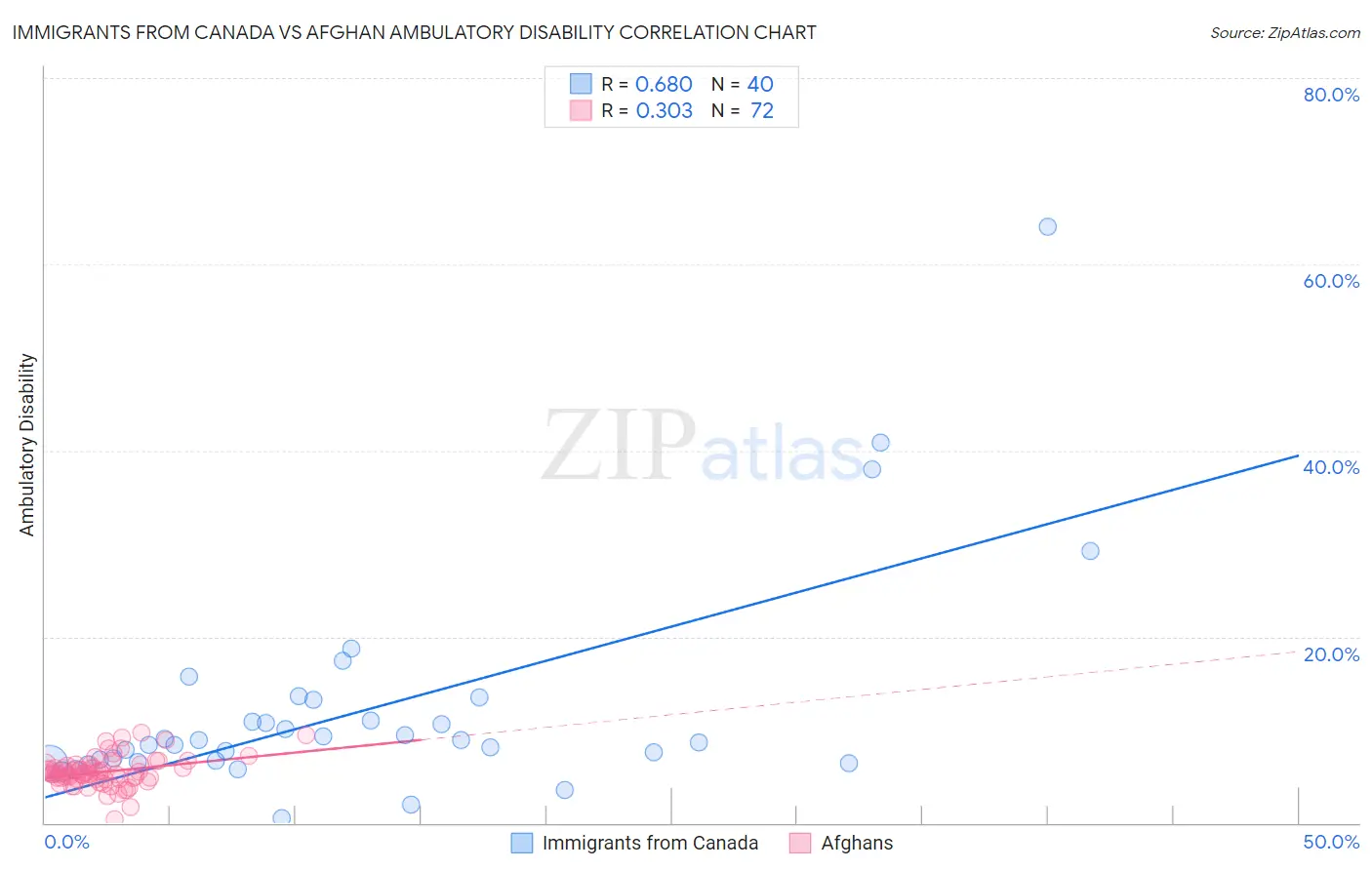 Immigrants from Canada vs Afghan Ambulatory Disability