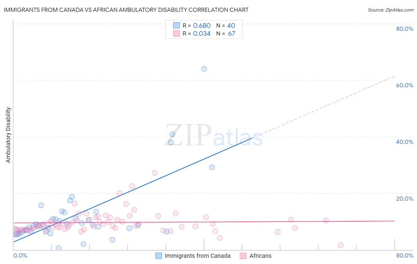 Immigrants from Canada vs African Ambulatory Disability