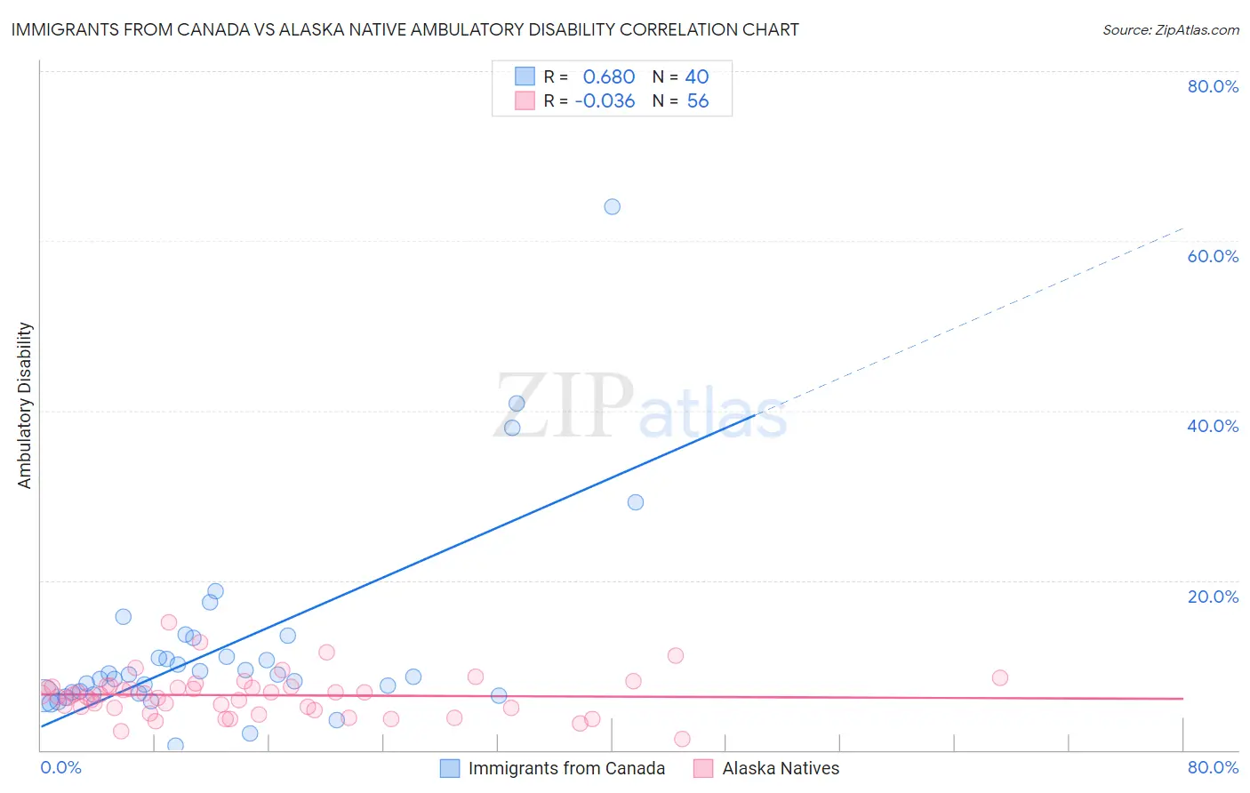 Immigrants from Canada vs Alaska Native Ambulatory Disability