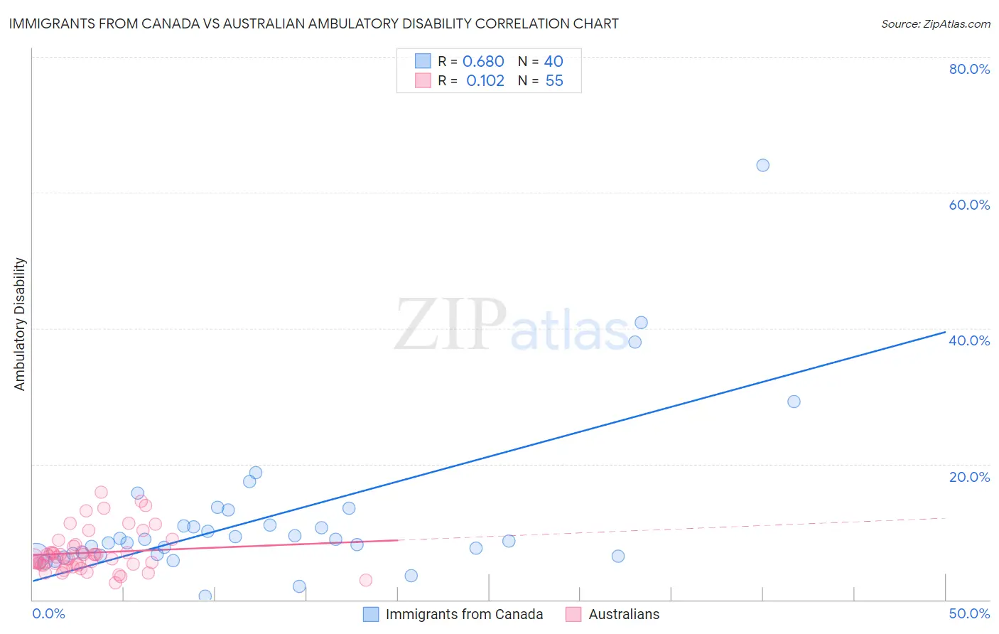 Immigrants from Canada vs Australian Ambulatory Disability