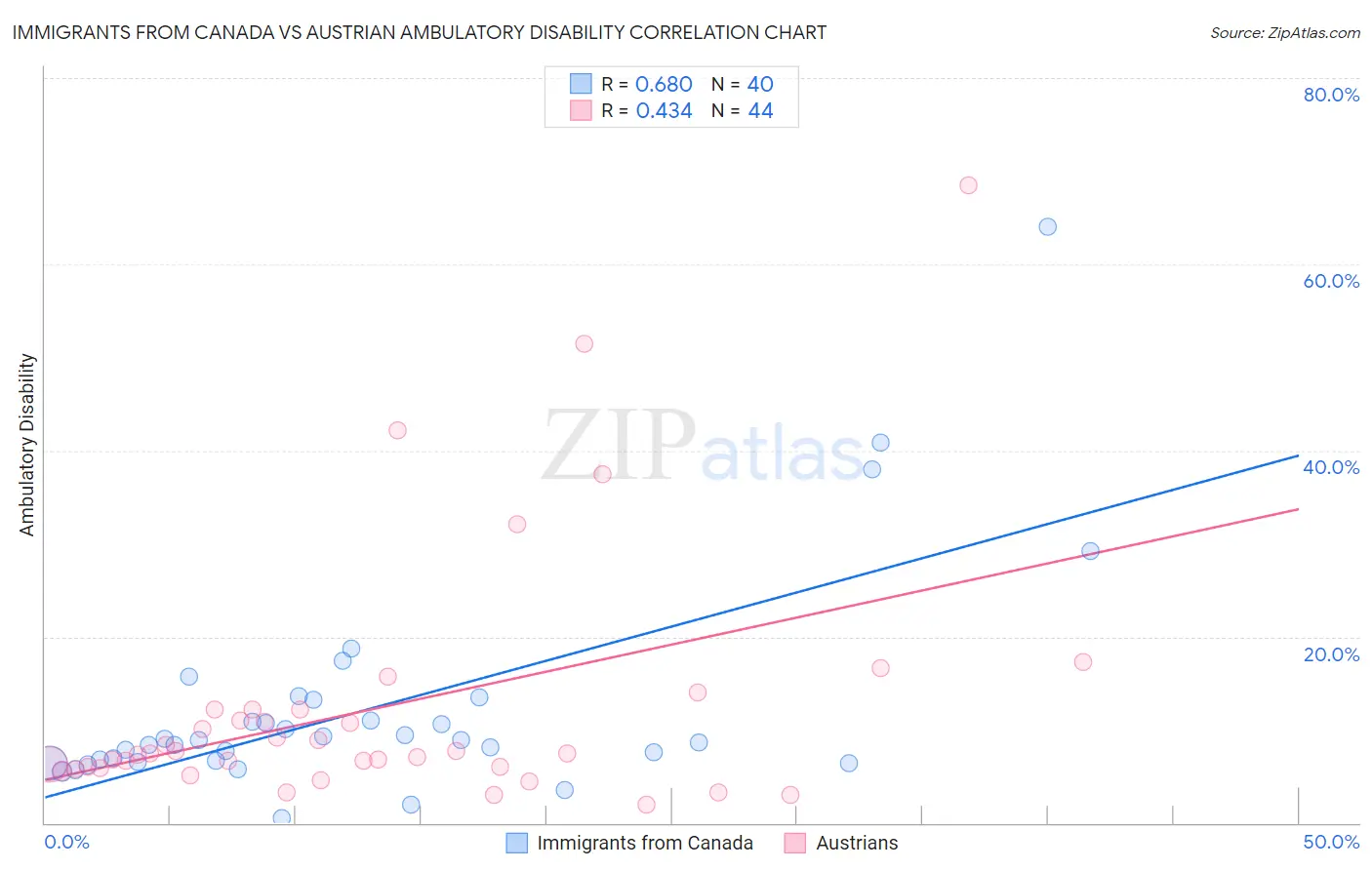 Immigrants from Canada vs Austrian Ambulatory Disability