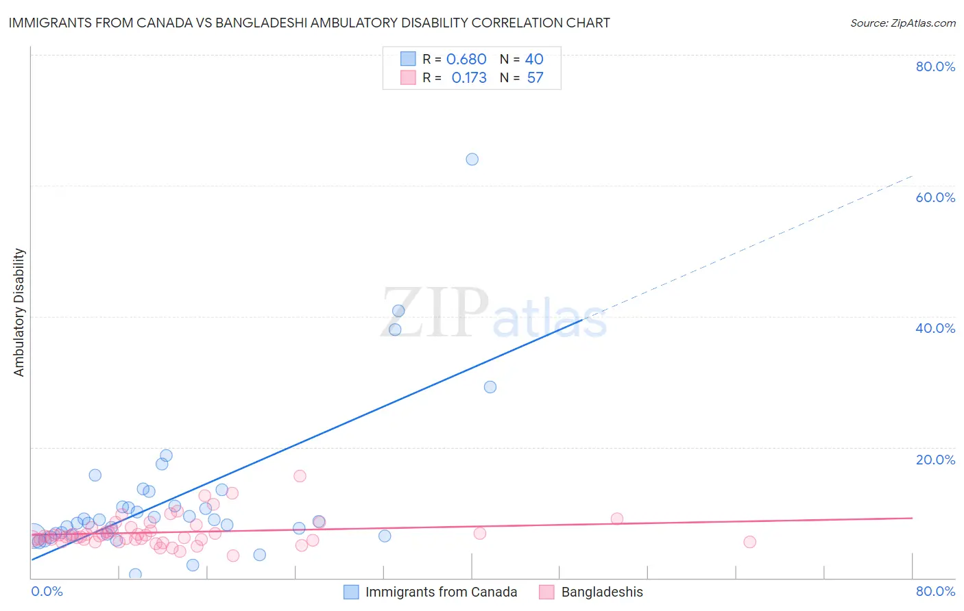 Immigrants from Canada vs Bangladeshi Ambulatory Disability