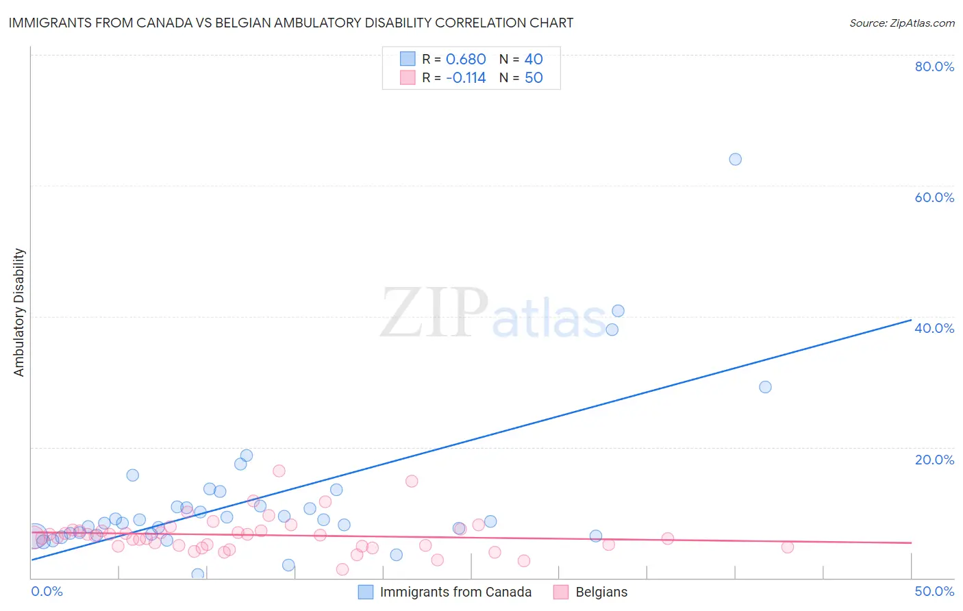 Immigrants from Canada vs Belgian Ambulatory Disability