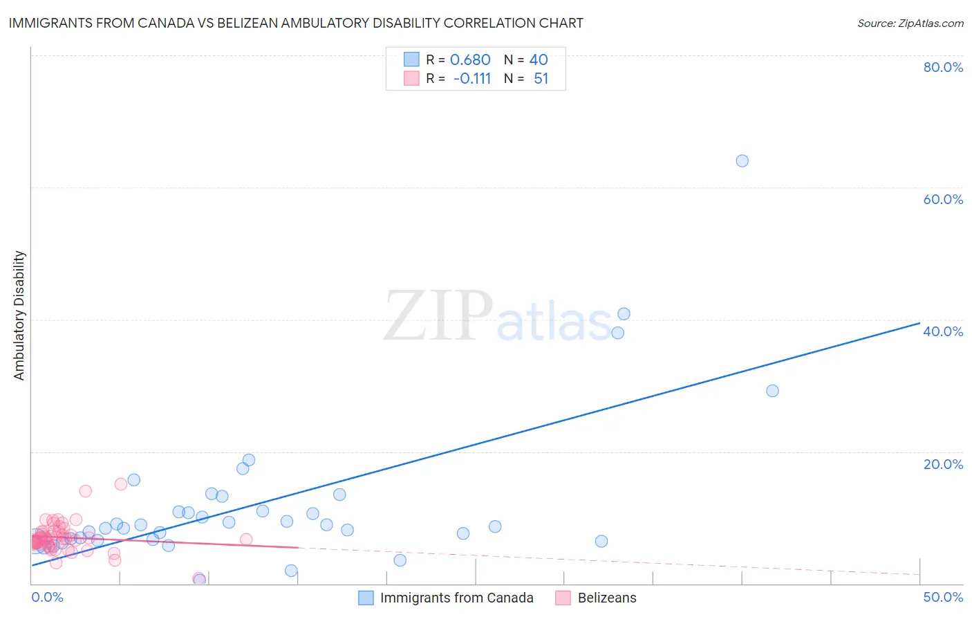 Immigrants from Canada vs Belizean Ambulatory Disability