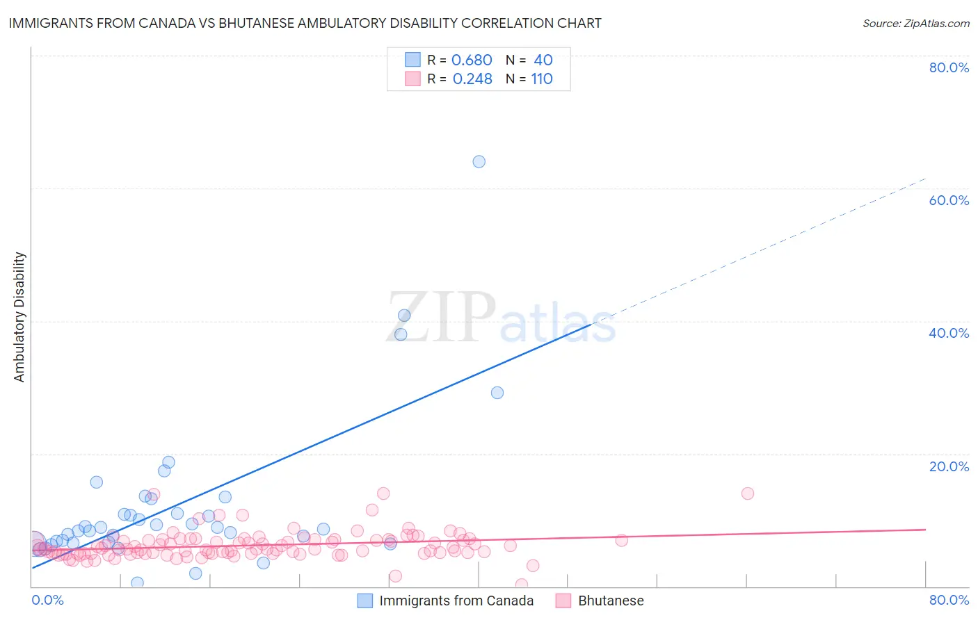 Immigrants from Canada vs Bhutanese Ambulatory Disability