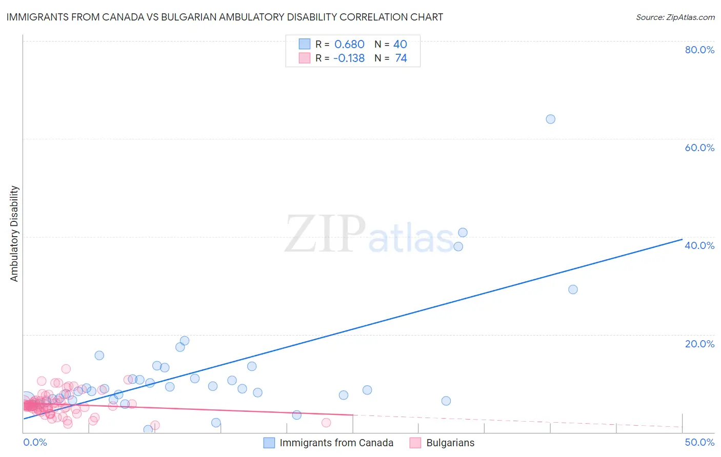 Immigrants from Canada vs Bulgarian Ambulatory Disability