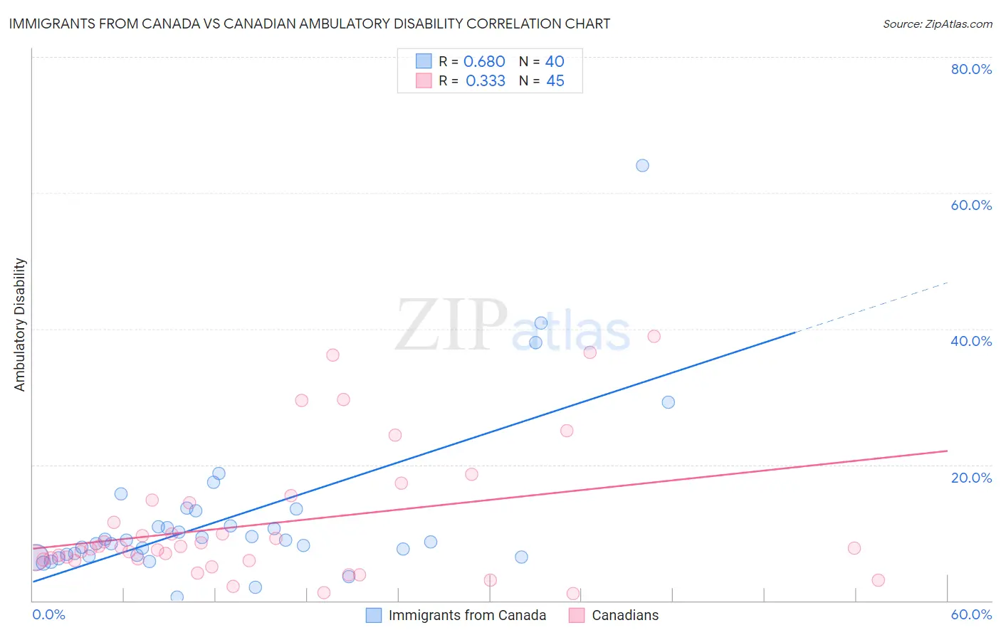 Immigrants from Canada vs Canadian Ambulatory Disability