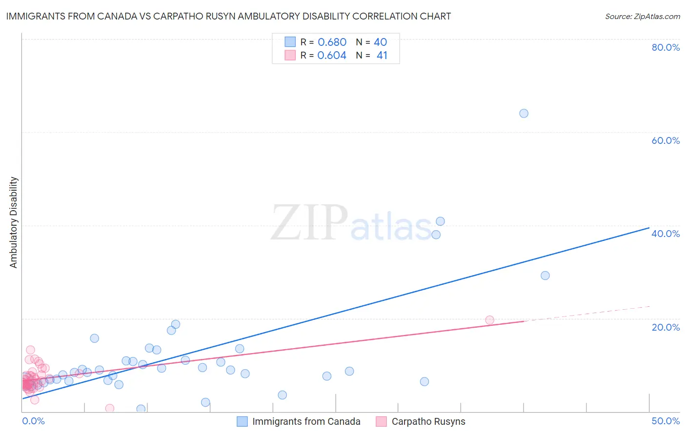 Immigrants from Canada vs Carpatho Rusyn Ambulatory Disability