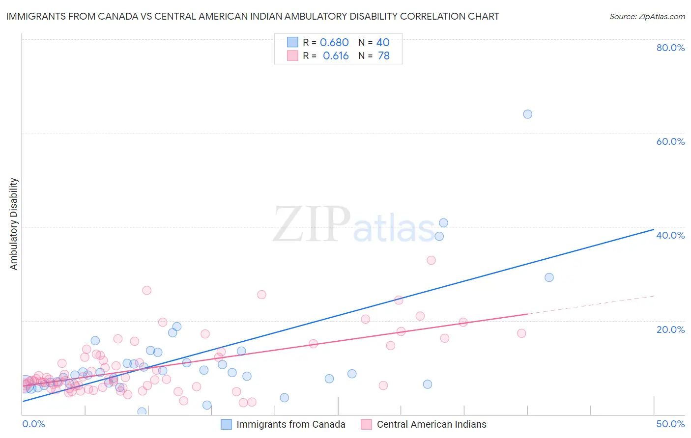 Immigrants from Canada vs Central American Indian Ambulatory Disability