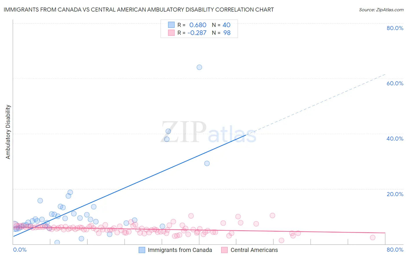 Immigrants from Canada vs Central American Ambulatory Disability