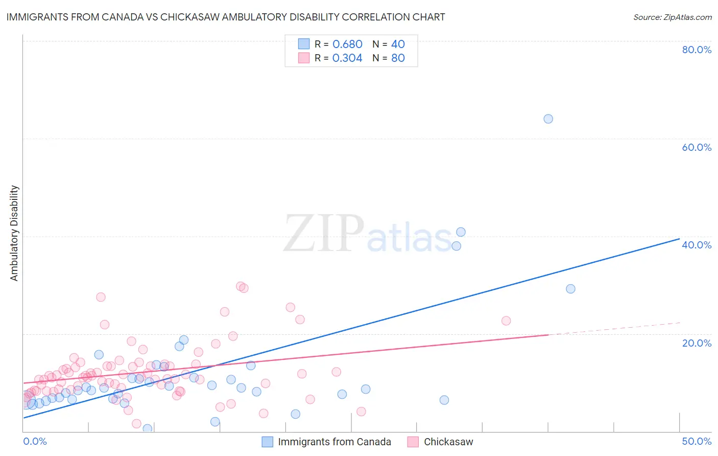 Immigrants from Canada vs Chickasaw Ambulatory Disability