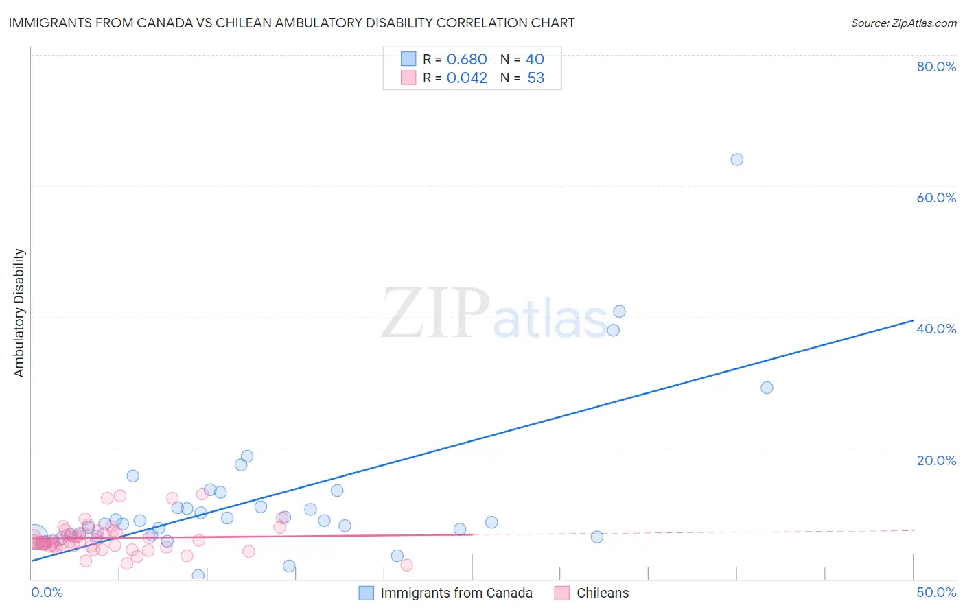 Immigrants from Canada vs Chilean Ambulatory Disability
