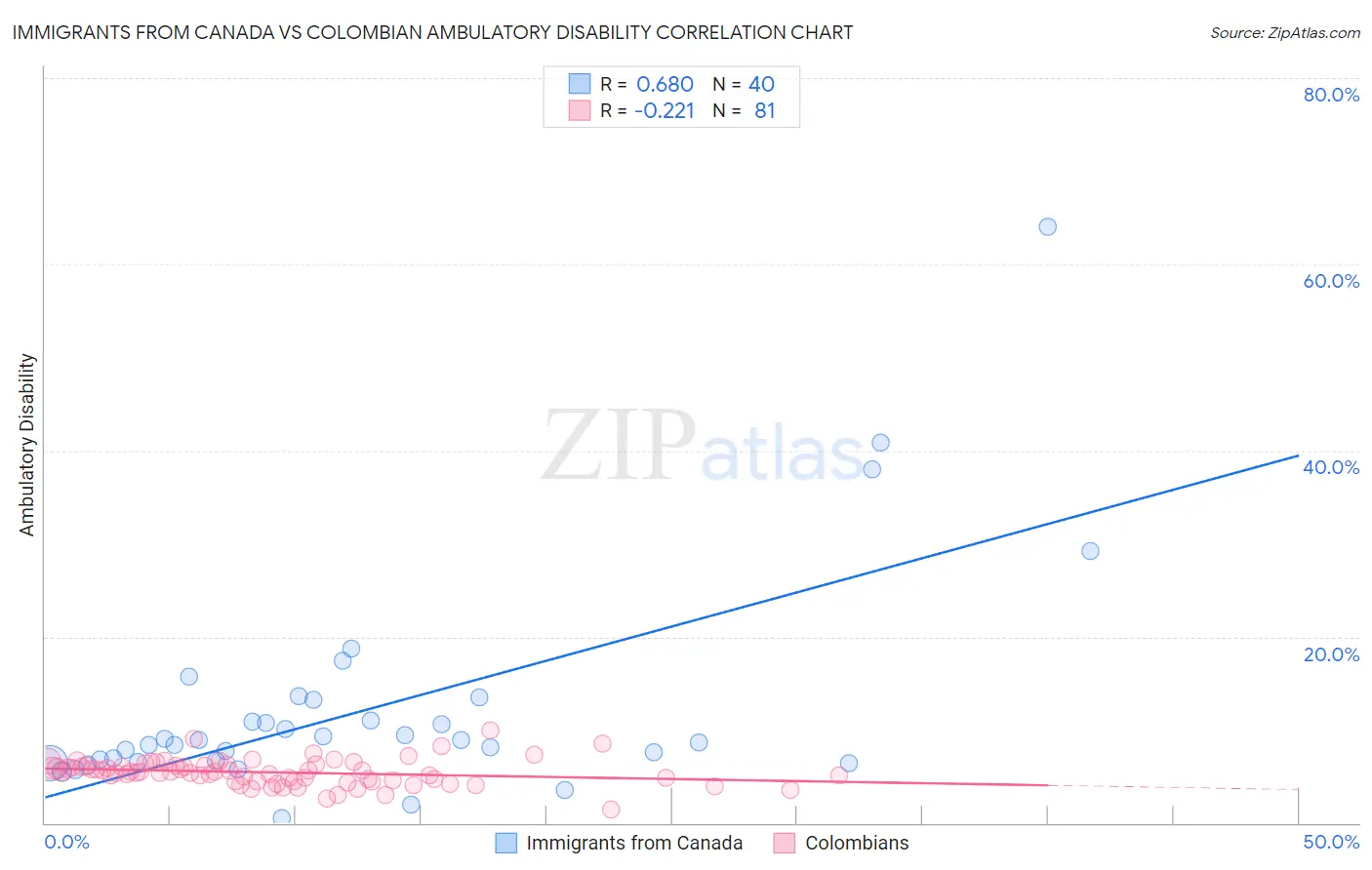 Immigrants from Canada vs Colombian Ambulatory Disability