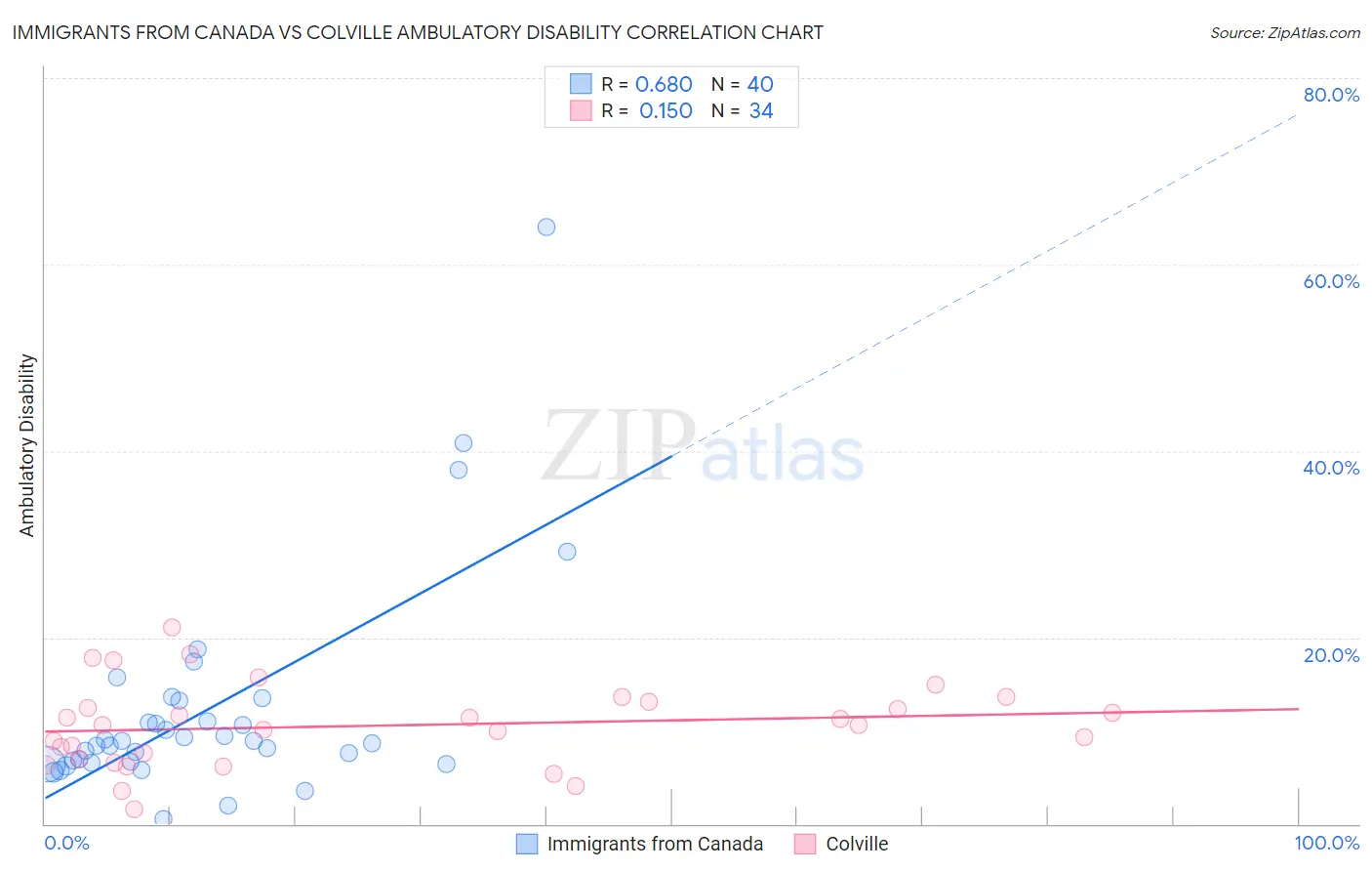 Immigrants from Canada vs Colville Ambulatory Disability