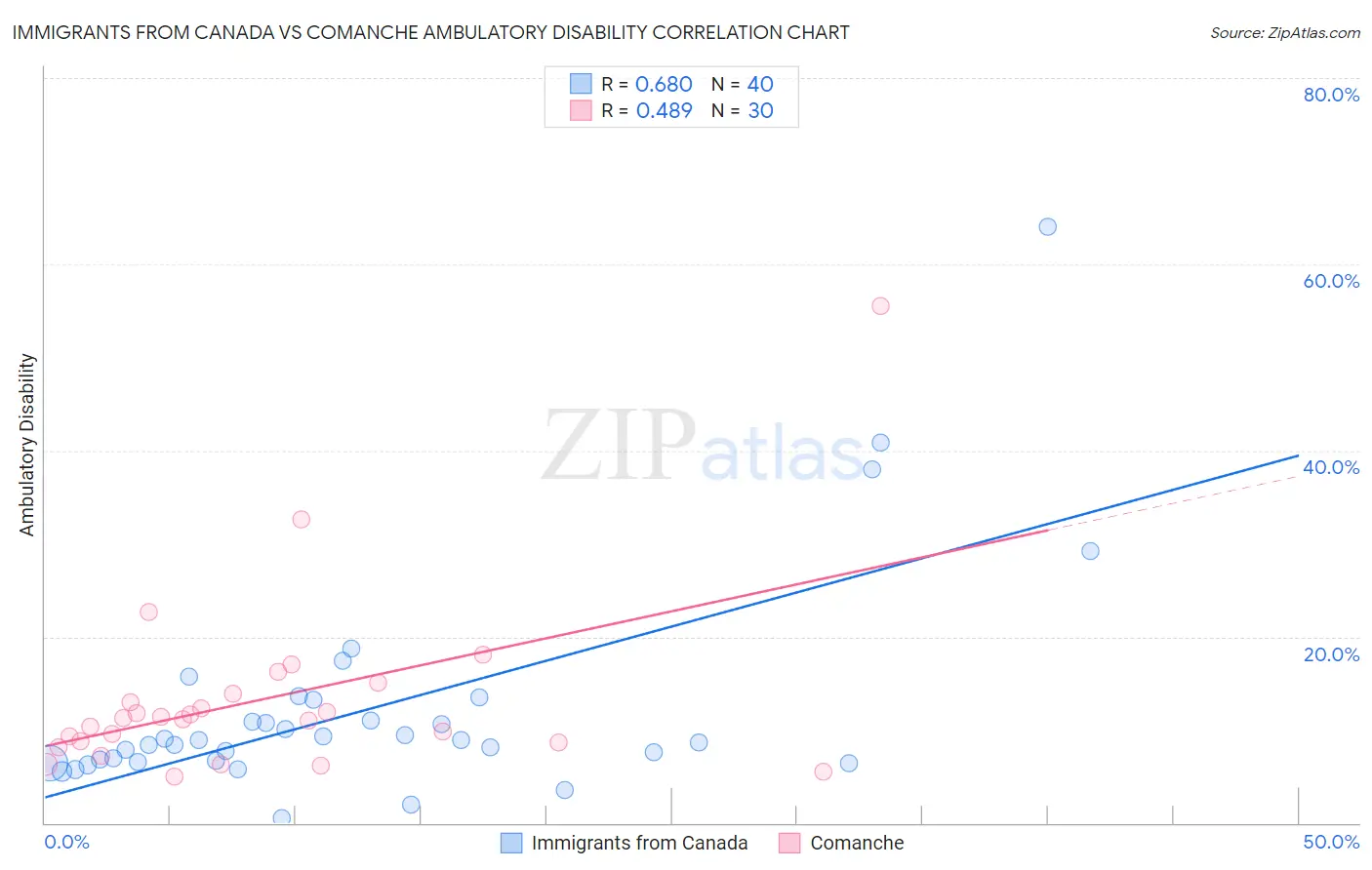 Immigrants from Canada vs Comanche Ambulatory Disability