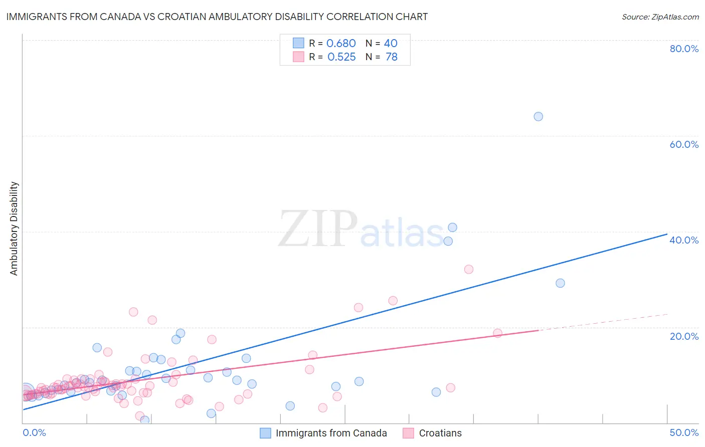 Immigrants from Canada vs Croatian Ambulatory Disability