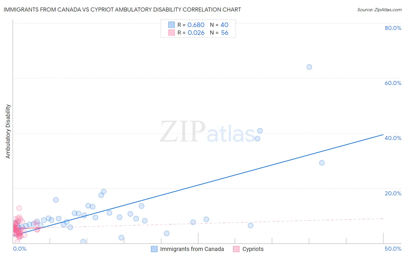Immigrants from Canada vs Cypriot Ambulatory Disability