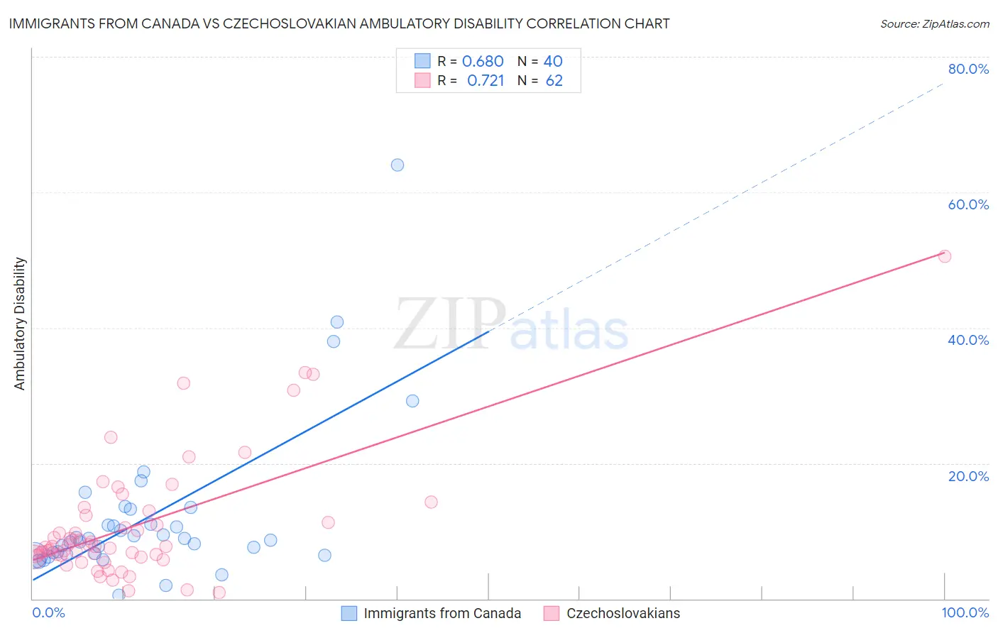 Immigrants from Canada vs Czechoslovakian Ambulatory Disability