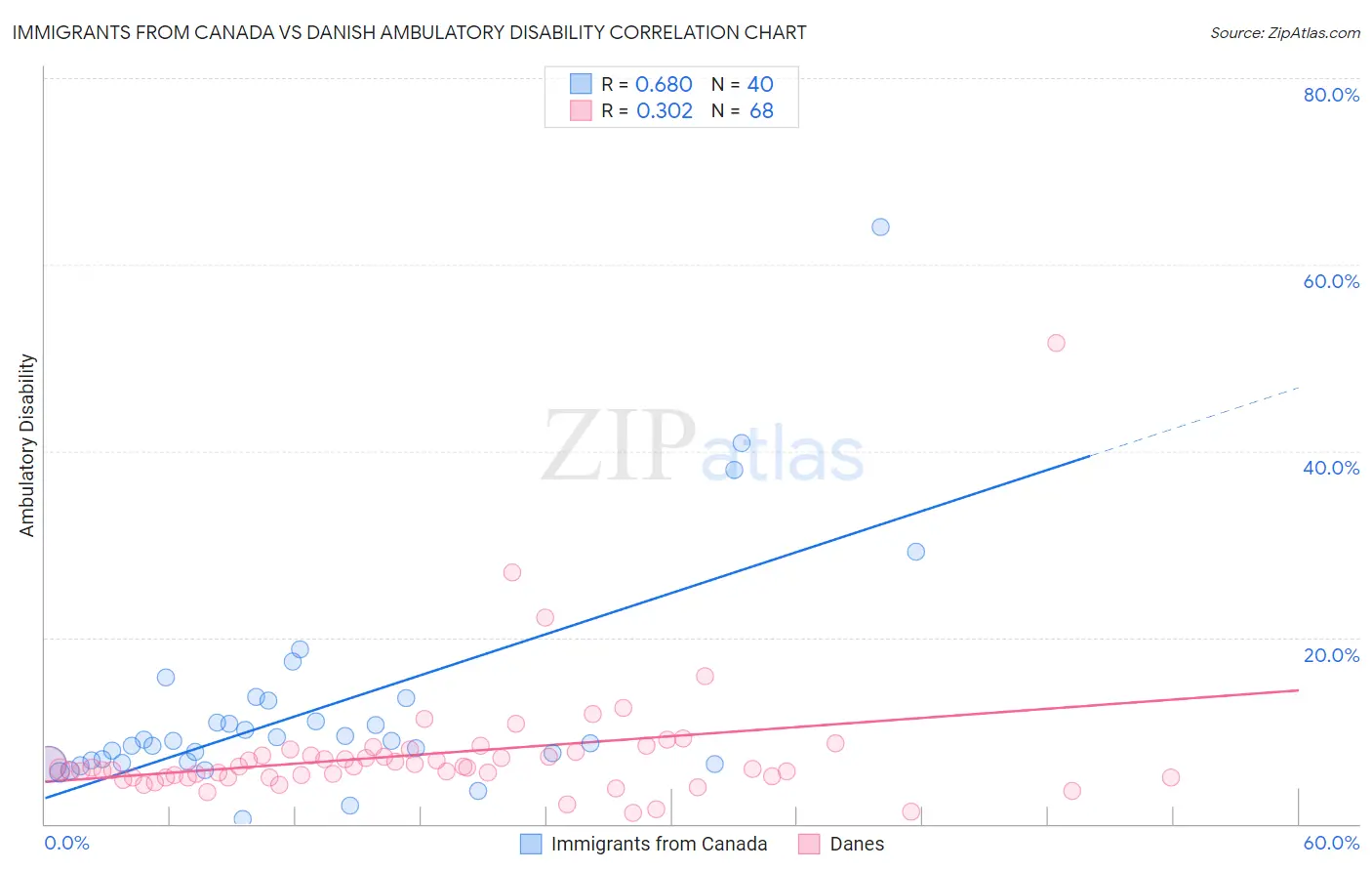 Immigrants from Canada vs Danish Ambulatory Disability