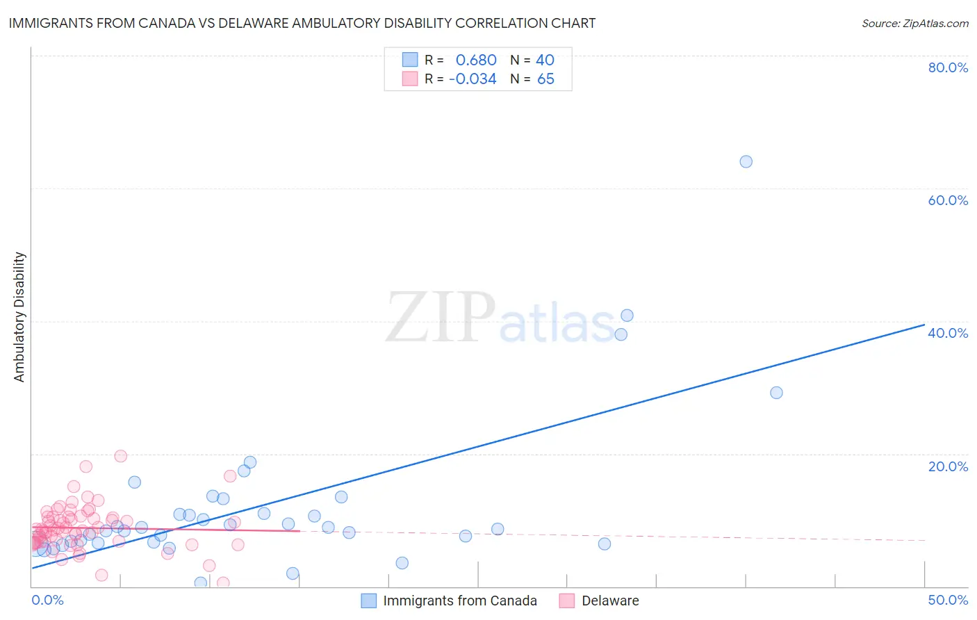 Immigrants from Canada vs Delaware Ambulatory Disability