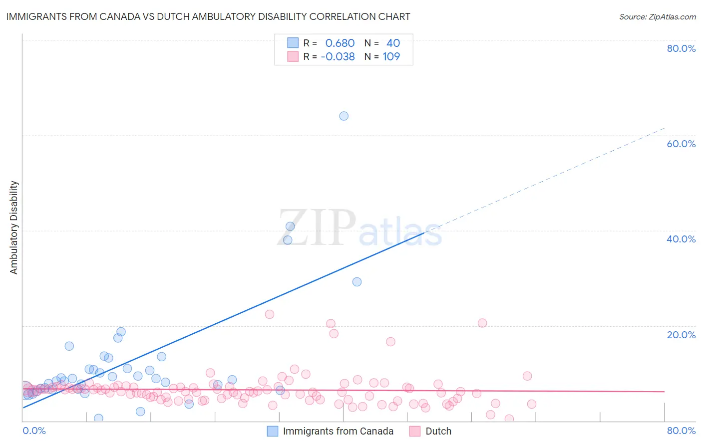 Immigrants from Canada vs Dutch Ambulatory Disability
