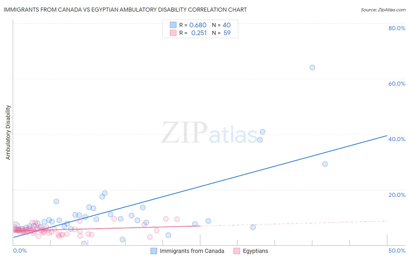 Immigrants from Canada vs Egyptian Ambulatory Disability