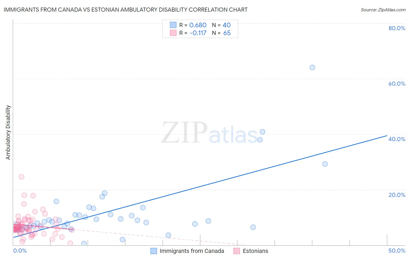 Immigrants from Canada vs Estonian Ambulatory Disability