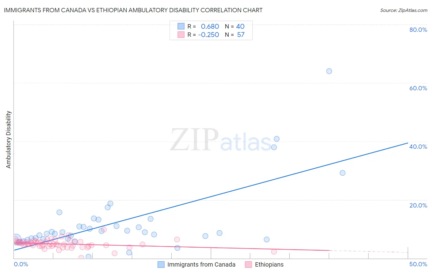 Immigrants from Canada vs Ethiopian Ambulatory Disability