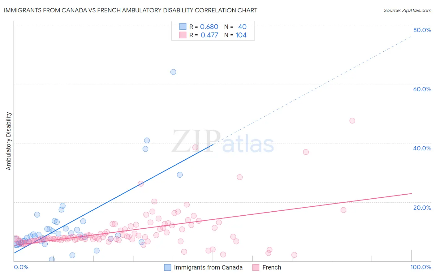 Immigrants from Canada vs French Ambulatory Disability