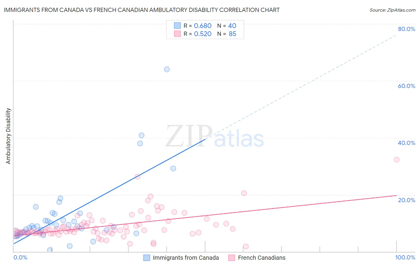 Immigrants from Canada vs French Canadian Ambulatory Disability