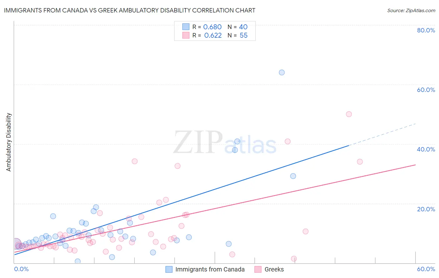 Immigrants from Canada vs Greek Ambulatory Disability